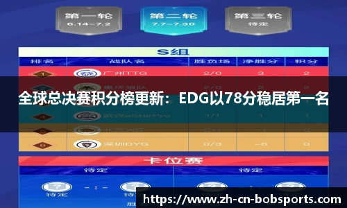 全球总决赛积分榜更新：EDG以78分稳居第一名